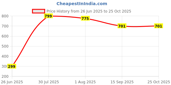 flipkart.com houseofcommon PVC (Polyvinyl Chloride) Baby Sleeping Mat houseofcommon Price History Graph from 26 Jun 2025 to 25 Oct 2025