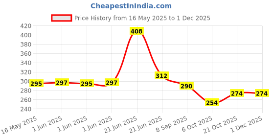 flipkart.com houseofcommon Rabbit Phone Smart Phone Mobile Phone Toy Small Phone Musical Toy multicolor houseofcommon Price History Graph from 16 May 2025 to 29 Nov 2025