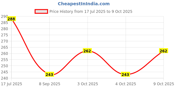 flipkart.com houseofcommon Rabbit Smart Phone Cordless Feature Mobile Phone Toys Mobile Phone for Kids houseofcommon Price History Graph from 17 Jul 2025 to 9 Oct 2025