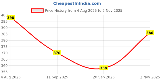 flipkart.com houseofcommon RAJSHREE ENTERPRISES-194 RED Heavy Duty Natural Wood Baseball Bat Willow Baseball Bat For 15+ Yrs houseofcommon Price History Graph from 4 Aug 2025 to 2 Nov 2025