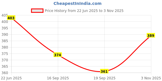 flipkart.com houseofcommon rajshree enterprises 6--24 silver-764 Heavy Duty Natural Wood Baseball Willow Baseball Bat For 15+ Yrs houseofcommon Price History Graph from 22 Jun 2025 to 3 Nov 2025