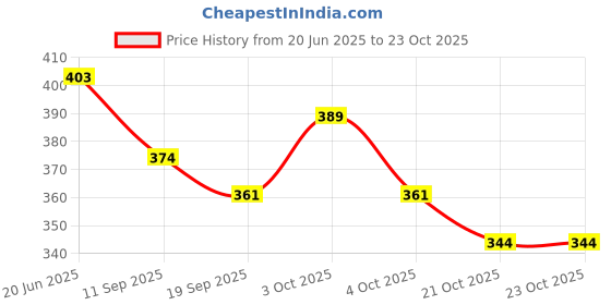 flipkart.com houseofcommon rajshree enterprises 6--24 silver base ball bat for playing Willow Baseball Bat For 15+ Yrs houseofcommon Price History Graph from 20 Jun 2025 to 22 Oct 2025