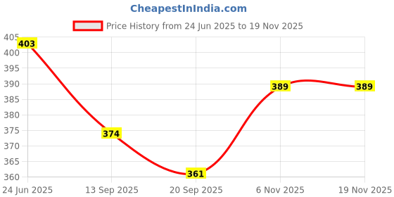 flipkart.com houseofcommon rajshree enterprises 6--242201 black baseball bat for playing Willow Baseball Bat For 15+ Yrs houseofcommon Price History Graph from 24 Jun 2025 to 19 Nov 2025