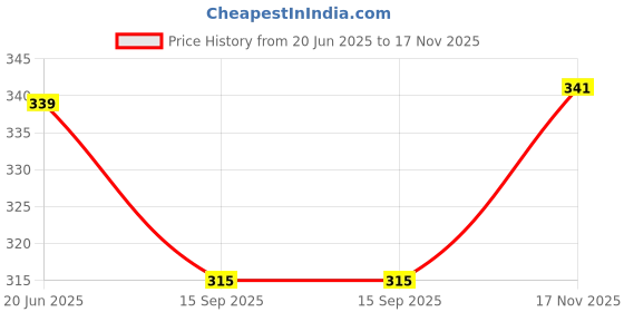 flipkart.com houseofcommon rajshree enterprises 6--96-724i Duty Natural Wood Baseball Solid Bat Willow Baseball Bat For 15+ Yrs houseofcommon Price History Graph from 20 Jun 2025 to 17 Nov 2025
