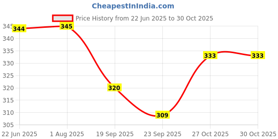 flipkart.com houseofcommon rajshree enterprises 6--96-7i24 Duty Natural Wood Baseball Solid Bat Willow Baseball Bat For 15+ Yrs houseofcommon Price History Graph from 22 Jun 2025 to 29 Oct 2025