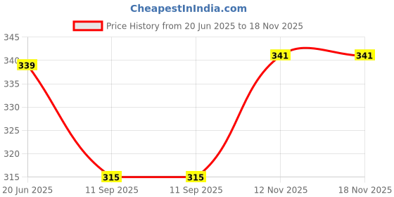 flipkart.com houseofcommon rajshree enterprises 6Heavy Duty Natural Wood Baseball Solid Bat Willow Baseball Bat For 15+ Yrs houseofcommon Price History Graph from 20 Jun 2025 to 18 Nov 2025