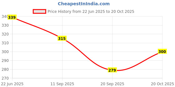 flipkart.com houseofcommon RAJSHREE ENTERPRISES 88P Heavy Duty Natural Wood Baseball Solid Bat Willow Baseball Bat For 15+ Yrs houseofcommon Price History Graph from 22 Jun 2025 to 20 Oct 2025