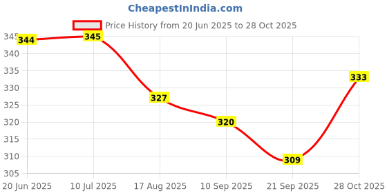 flipkart.com houseofcommon RAJSHREE ENTERPRISES silver baseball bat Willow Baseball Bat For 15+ Yrs houseofcommon Price History Graph from 20 Jun 2025 to 28 Oct 2025