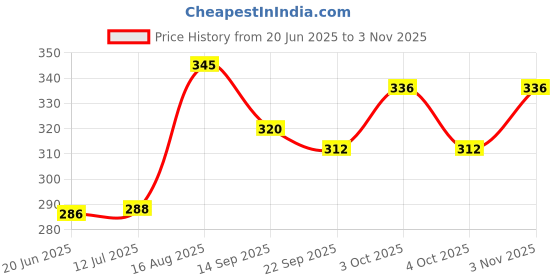 flipkart.com houseofcommon RAJSHREE ENTERPRISES STAR REDBASE BALL BAT willow Baseball Bat Willow Baseball Bat For 15+ Yrs houseofcommon Price History Graph from 20 Jun 2025 to 3 Nov 2025