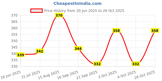 flipkart.com houseofcommon RAJSHREE ENTERPRISESr-04 BLUE Heavy Duty Natural Wood Baseball Solid Bat Willow Baseball Bat For 15+ Yrs houseofcommon Price History Graph from 20 Jun 2025 to 26 Oct 2025