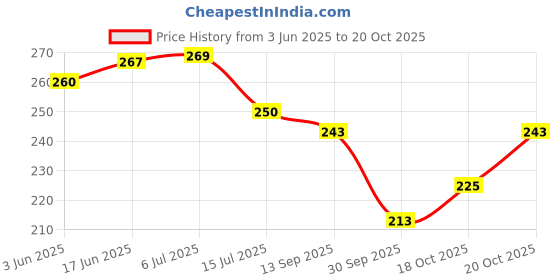 flipkart.com houseofcommon Refrigerator Cover houseofcommon Price History Graph from 3 Jun 2025 to 18 Oct 2025