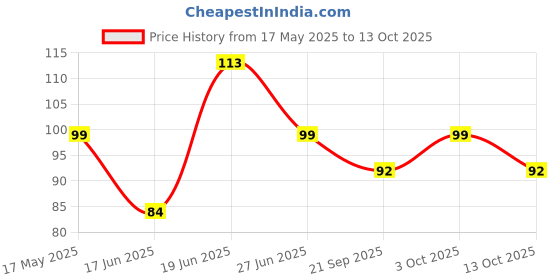 flipkart.com houseofcommon Reusable Cooling Gel Eye Mask for Puffy Eyes, Dark Circles & Stress (30 g) houseofcommon Price History Graph from 17 May 2025 to 13 Oct 2025