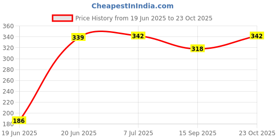 flipkart.com houseofcommon R.J ENTERPRISES Heavy Duty Natural Baseball Bat unisex baseball {natural-brown} Willow Baseball Bat For 15+ Yrs houseofcommon Price History Graph from 19 Jun 2025 to 23 Oct 2025