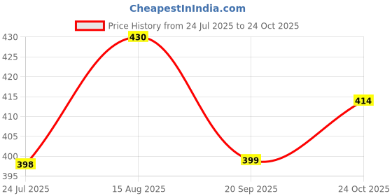 flipkart.com houseofcommon RJM-456 black wooden baseball bat Willow Baseball Bat For 15+ Yrs houseofcommon Price History Graph from 24 Jul 2025 to 24 Oct 2025