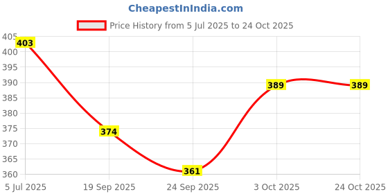 flipkart.com houseofcommon RJM-54 Heavy Duty Natural Wood Baseball Bat FOR Self Defense baseball bat Willow Baseball Bat For 15+ Yrs houseofcommon Price History Graph from 5 Jul 2025 to 24 Oct 2025