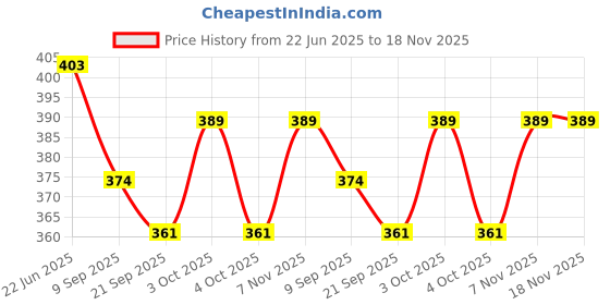 flipkart.com houseofcommon RJM-72 Heavy Duty Natural Wood Baseball Bat silver Willow Baseball Bat For 15+ Yrs houseofcommon Price History Graph from 22 Jun 2025 to 17 Nov 2025