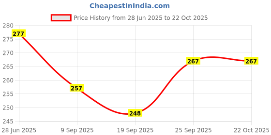 flipkart.com houseofcommon RJM-7918 Heavy Duty Natural Wood Baseball Solid Bat Willow Baseball Bat For 15+ Yrs houseofcommon Price History Graph from 28 Jun 2025 to 21 Oct 2025