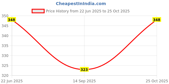 flipkart.com houseofcommon RJM-965 Heavy Duty Natural Wood Baseball Solid Bat Willow Baseball Bat For 15+ Yrs houseofcommon Price History Graph from 22 Jun 2025 to 25 Oct 2025