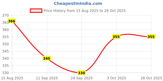 flipkart.com houseofcommon RJM Heavy Duty Natural Wood Baseball Solid Bat FOR Self Defense baseball bat Willow Baseball Bat For 15+ Yrs houseofcommon Price History Graph from 15 Aug 2025 to 28 Oct 2025