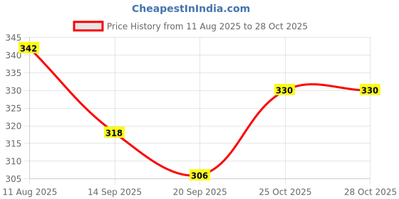 flipkart.com houseofcommon RJMEERUT (Heavy Duty)Natural Wood Baseball Bat unisex baseball {l@test brown..} Willow Baseball Bat For 15+ Yrs houseofcommon Price History Graph from 11 Aug 2025 to 28 Oct 2025