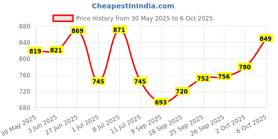 flipkart.com houseofcommon Rolls-Royce Car,Alloy Pull Back Toy Diecast Toy Cars with Sound and Light houseofcommon Price History Graph from 30 May 2025 to 6 Oct 2025