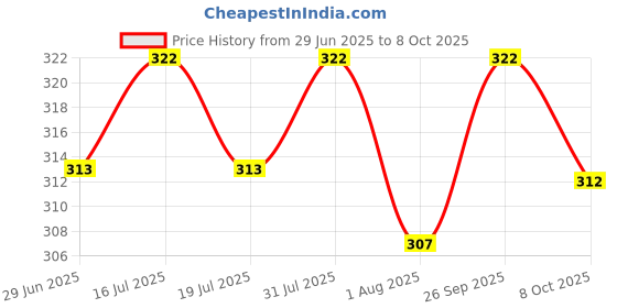 flipkart.com houseofcommon Round Neck Women Blouse houseofcommon Price History Graph from 29 Jun 2025 to 8 Oct 2025