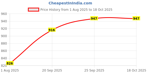 flipkart.com houseofcommon Rucksack Backpack and Duffel Bag With Wheels Combo Pack of 2 For men and women Rucksack - 40 L houseofcommon Price History Graph from 1 Aug 2025 to 18 Oct 2025