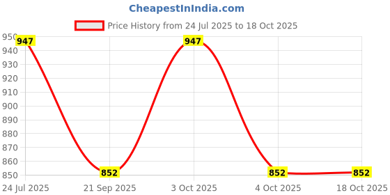 flipkart.com houseofcommon Rucksack Backpack and Duffel Bag With Wheels Combo Pack of 2 For men and women Rucksack - 50 L houseofcommon Price History Graph from 24 Jul 2025 to 18 Oct 2025
