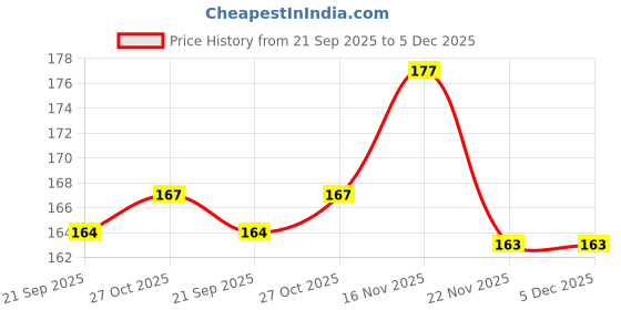 flipkart.com houseofcommon Sacroiliac SI Joint Hip Belt - Lower Back Support Brace for Men and Women Back / Lumbar Support houseofcommon Price History Graph from 21 Sep 2025 to 5 Dec 2025