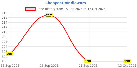 flipkart.com houseofcommon SCOOTY SPECIAL 4T- NITRIC 10W-30 (API: SM) ( JASO: MB) High Performance Synthetic Blend Engine Oil houseofcommon Price History Graph from 15 Sep 2025 to 13 Oct 2025