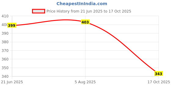 flipkart.com houseofcommon Shirt Pant Co-ords Set houseofcommon Price History Graph from 21 Jun 2025 to 17 Oct 2025