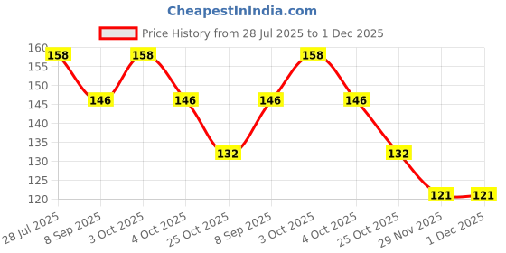 flipkart.com houseofcommon silicone fruit feeder fruit nibler/baby soother feeder/fruit juicer - - Silicone houseofcommon Price History Graph from 28 Jul 2025 to 1 Dec 2025
