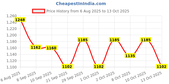 flipkart.com houseofcommon Size Adjustable All Pu Wheels With Aluminum-Alloy, Led Flash Light In-line Skates - Size Free UK houseofcommon Price History Graph from 6 Aug 2025 to 13 Oct 2025