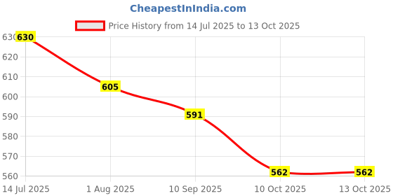 flipkart.com houseofcommon skating helmet kit for kids– Helmet, Knee Pads, Elbow Pads & Wrist Guards Skating Kit houseofcommon Price History Graph from 14 Jul 2025 to 13 Oct 2025