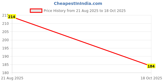 flipkart.com houseofcommon Small 10 L Backpack Women and Men Backpack houseofcommon Price History Graph from 21 Aug 2025 to 18 Oct 2025