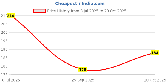 flipkart.com houseofcommon Small 12 L Laptop Backpack Rhkfor women houseofcommon Price History Graph from 8 Jul 2025 to 20 Oct 2025