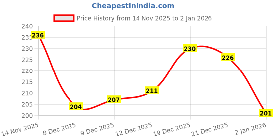 flipkart.com houseofcommon Small 20 L Backpack Small 20 L Backpack Lightweight Kids School Bag for LKG,UKG for Girls and Boys houseofcommon Price History Graph from 14 Nov 2025 to 18 Nov 2025