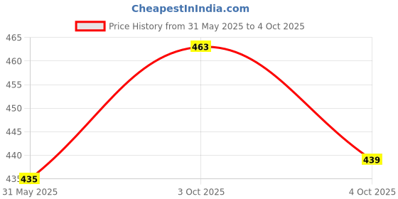 flipkart.com houseofcommon Small 20 L Laptop Backpack 20 L Leather Backpack Unisex Bag Office/School/College/Business houseofcommon Price History Graph from 31 May 2025 to 4 Oct 2025