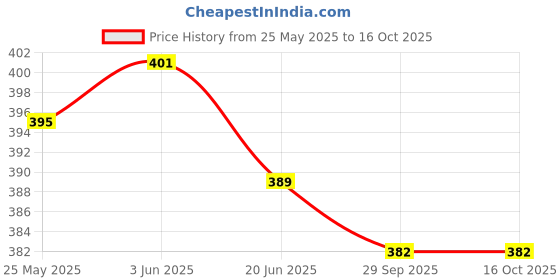 flipkart.com houseofcommon Small 8 L Backpack Pack of 1 Backpack For Women/Girls houseofcommon Price History Graph from 25 May 2025 to 16 Oct 2025