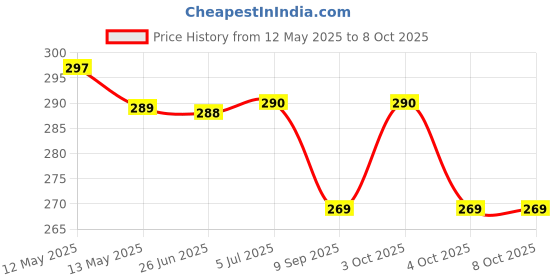 flipkart.com houseofcommon Smart Phone Cordless Feature Mobile Phone Toys Mobile Phone for Kids(1 pcs) houseofcommon Price History Graph from 12 May 2025 to 8 Oct 2025