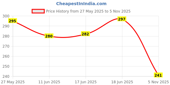 flipkart.com houseofcommon Soft Bait Silicone Fishing Lure houseofcommon Price History Graph from 27 May 2025 to 5 Nov 2025