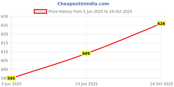 flipkart.com houseofcommon Solid Cotton Rayon Stitched Anarkali Gown houseofcommon Price History Graph from 5 Jun 2025 to 24 Oct 2025