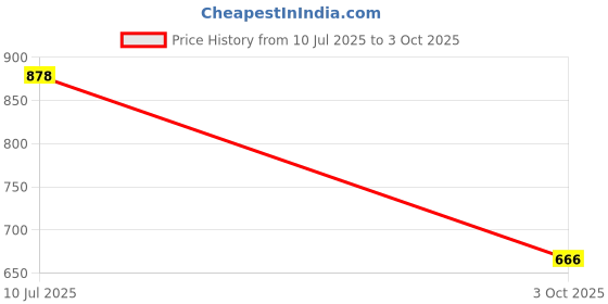 flipkart.com houseofcommon Solid Men Track Suit houseofcommon Price History Graph from 10 Jul 2025 to 3 Oct 2025