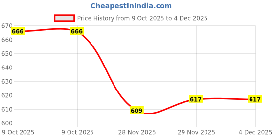 flipkart.com houseofcommon Solid Men Track Suit houseofcommon Price History Graph from 9 Oct 2025 to 4 Dec 2025