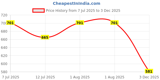 flipkart.com houseofcommon Solid Men Waistcoat houseofcommon Price History Graph from 7 Jul 2025 to 3 Dec 2025