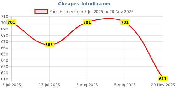 flipkart.com houseofcommon Solid Men Waistcoat houseofcommon Price History Graph from 7 Jul 2025 to 20 Nov 2025