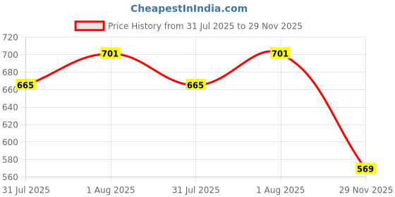 flipkart.com houseofcommon Solid Men Waistcoat houseofcommon Price History Graph from 31 Jul 2025 to 29 Nov 2025