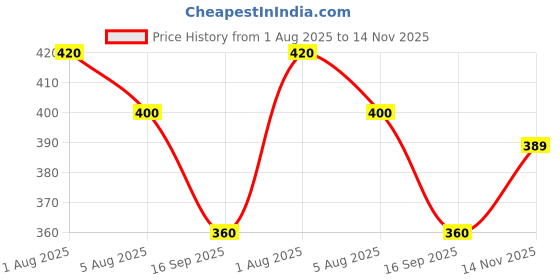 flipkart.com houseofcommon Solid Women Raincoat houseofcommon Price History Graph from 1 Aug 2025 to 14 Nov 2025