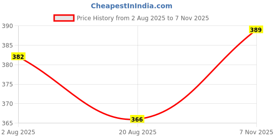 flipkart.com houseofcommon Solid Women Raincoat houseofcommon Price History Graph from 2 Aug 2025 to 7 Nov 2025