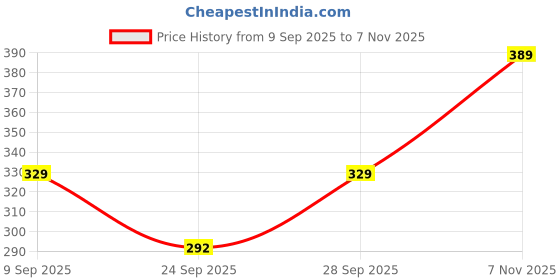 flipkart.com houseofcommon Solid Women Raincoat houseofcommon Price History Graph from 9 Sep 2025 to 7 Nov 2025